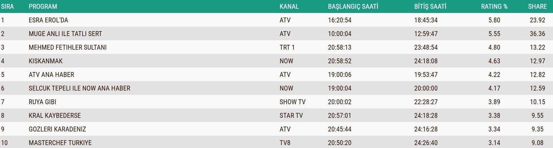 SON DAKİKA | 2 ARALIK 2025 REYTİNG SONUÇLARI AÇIKLANDI Reyting sonuçlarında kim birinci oldu Güller ve Günahlar, Kral Kaybederse, Gözleri Karadeniz...