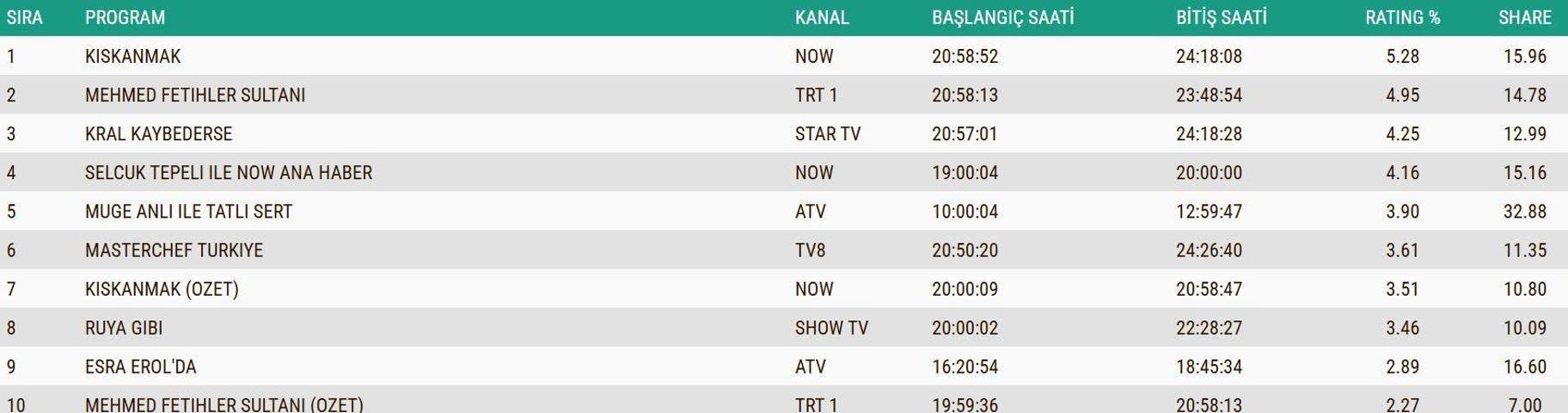 SON DAKİKA | 2 ARALIK 2025 REYTİNG SONUÇLARI AÇIKLANDI Reyting sonuçlarında kim birinci oldu Güller ve Günahlar, Kral Kaybederse, Gözleri Karadeniz...