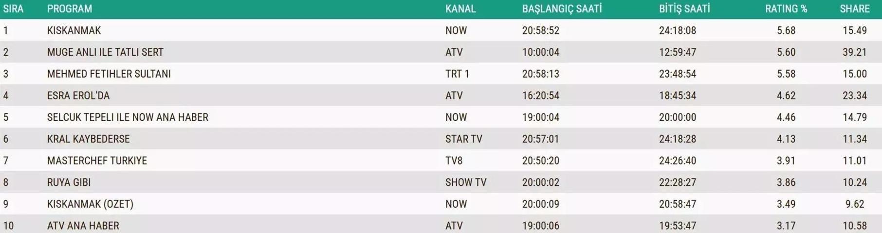 3 ARALIK 2025 REYTİNG SONUÇLARI AÇIKLANDI Reyting sonuçlarında kim birinci oldu Eşref Rüya, Kuruluş Orhan, Sakıncalı, MasterChef...