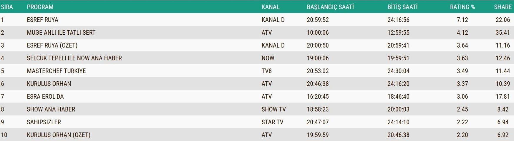3 ARALIK 2025 REYTİNG SONUÇLARI AÇIKLANDI Reyting sonuçlarında kim birinci oldu Eşref Rüya, Kuruluş Orhan, Sakıncalı, MasterChef...