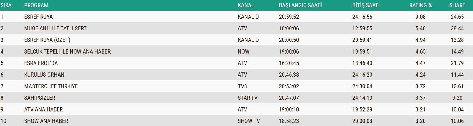 3 ARALIK 2025 REYTİNG SONUÇLARI AÇIKLANDI Reyting sonuçlarında kim birinci oldu Eşref Rüya, Kuruluş Orhan, Sakıncalı, MasterChef...