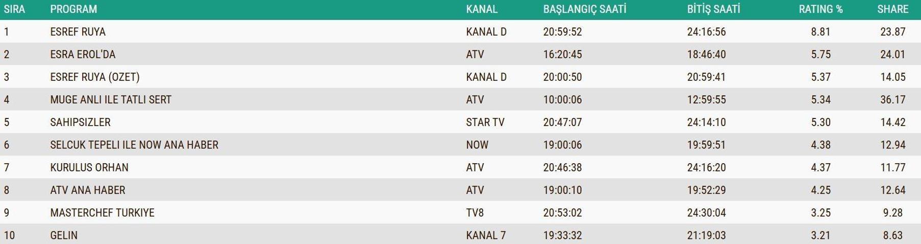 3 ARALIK 2025 REYTİNG SONUÇLARI AÇIKLANDI Reyting sonuçlarında kim birinci oldu Eşref Rüya, Kuruluş Orhan, Sakıncalı, MasterChef...