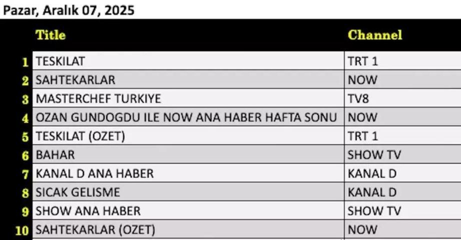 SON DAKİKA | 8 ARALIK 2025 REYTİNG SONUÇLARI AÇIKLANDI Reyting sonuçlarında kim birinci oldu Uzak Şehir, Kuruluş Orhan, MasterChef...