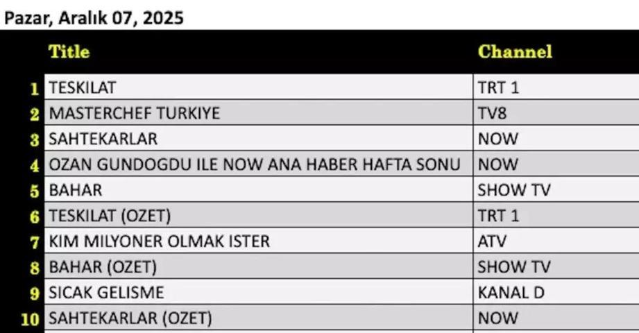 SON DAKİKA | 8 ARALIK 2025 REYTİNG SONUÇLARI AÇIKLANDI Reyting sonuçlarında kim birinci oldu Uzak Şehir, Kuruluş Orhan, MasterChef...