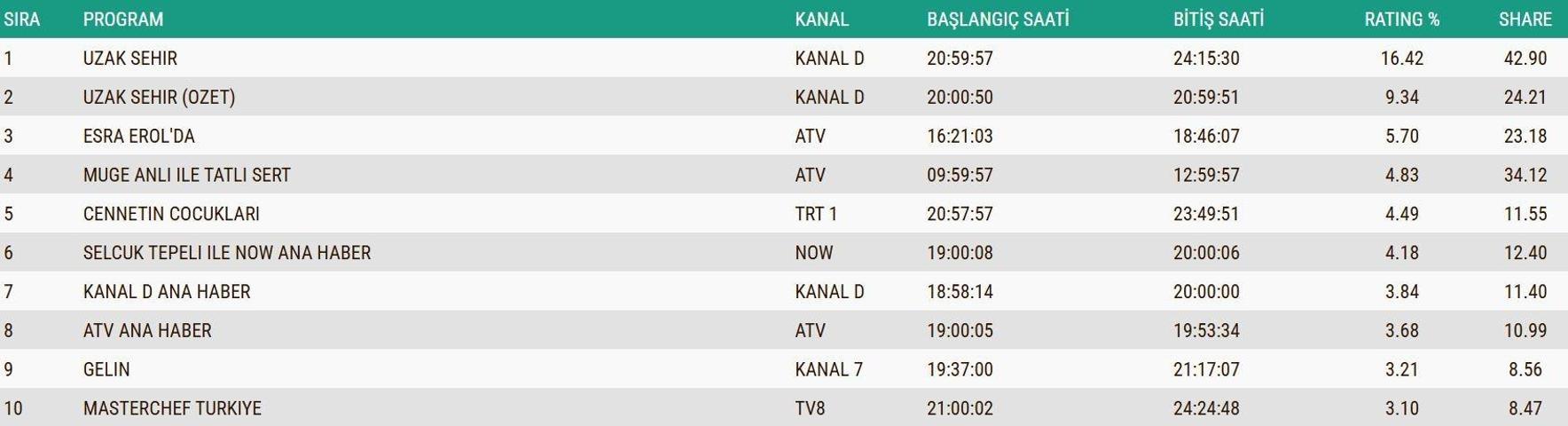 SON DAKİKA | 8 ARALIK 2025 REYTİNG SONUÇLARI AÇIKLANDI Reyting sonuçlarında kim birinci oldu Uzak Şehir, Kuruluş Orhan, MasterChef...