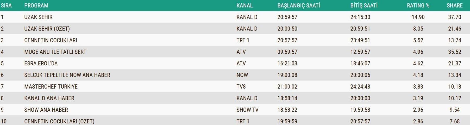 SON DAKİKA | 8 ARALIK 2025 REYTİNG SONUÇLARI AÇIKLANDI Reyting sonuçlarında kim birinci oldu Uzak Şehir, Kuruluş Orhan, MasterChef...