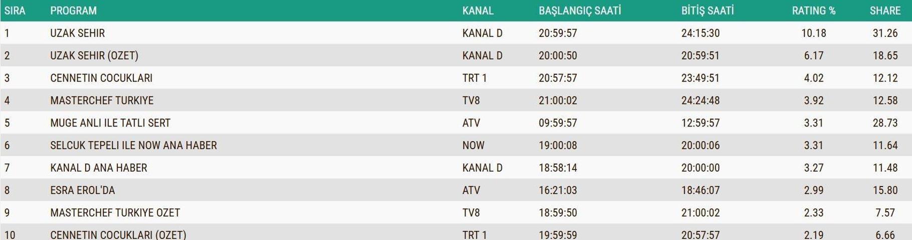 SON DAKİKA | 8 ARALIK 2025 REYTİNG SONUÇLARI AÇIKLANDI Reyting sonuçlarında kim birinci oldu Uzak Şehir, Kuruluş Orhan, MasterChef...