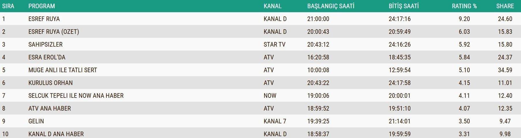 10 ARALIK 2025 REYTİNG SONUÇLARI AÇIKLANDI Reyting sonuçlarında kim birinci oldu Eşref Rüya, Kuruluş Orhan, MasterChef...