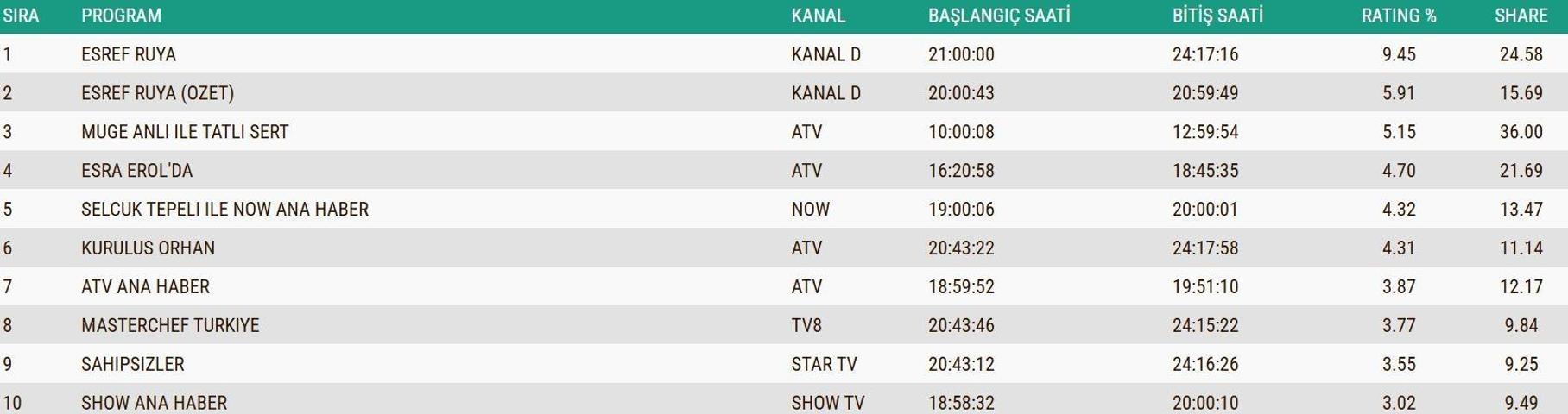 10 ARALIK 2025 REYTİNG SONUÇLARI AÇIKLANDI Reyting sonuçlarında kim birinci oldu Eşref Rüya, Kuruluş Orhan, MasterChef...