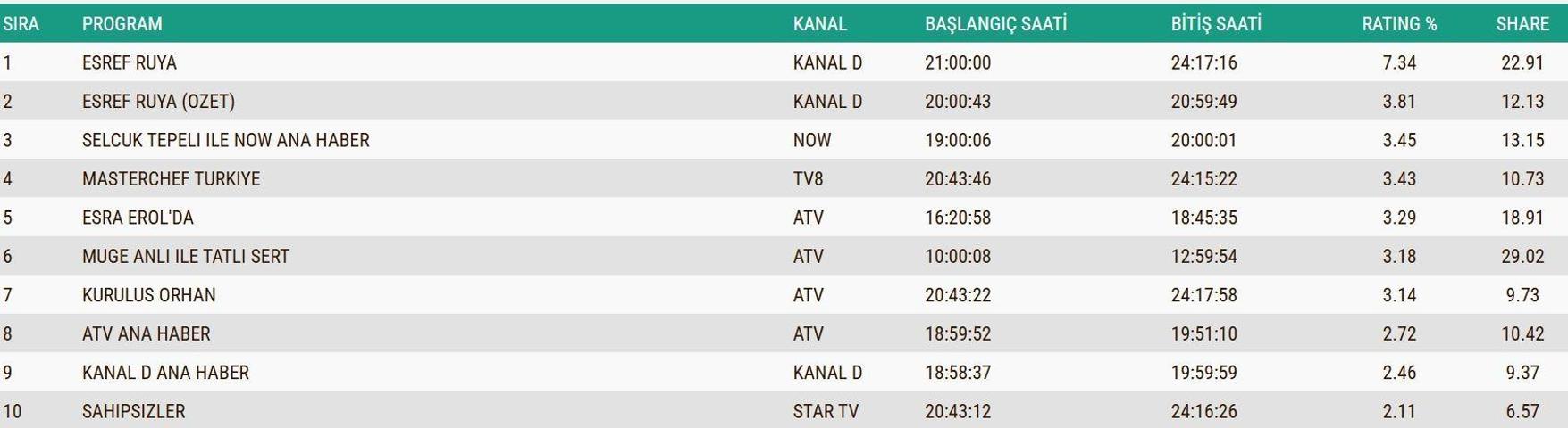 10 ARALIK 2025 REYTİNG SONUÇLARI AÇIKLANDI Reyting sonuçlarında kim birinci oldu Eşref Rüya, Kuruluş Orhan, MasterChef...