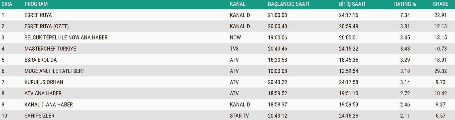 SON DAKİKA | 11 ARALIK 2025 REYTİNG SONUÇLARI AÇIKLANDI Reyting sonuçlarında kim birinci oldu Brann Fenerbahçe maçı, Güller ve Günahlar, MasterChef...