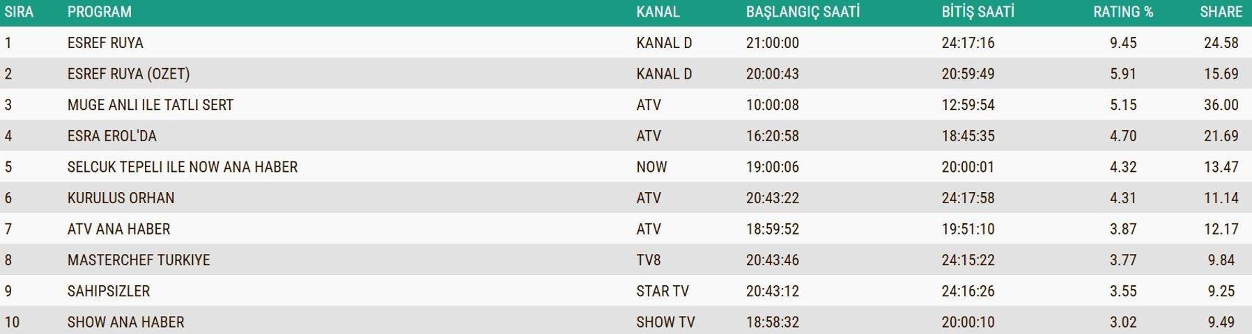 SON DAKİKA | 11 ARALIK 2025 REYTİNG SONUÇLARI AÇIKLANDI Reyting sonuçlarında kim birinci oldu Brann Fenerbahçe maçı, Güller ve Günahlar, MasterChef...