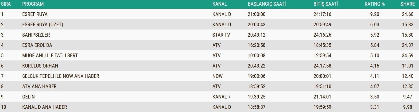 SON DAKİKA | 11 ARALIK 2025 REYTİNG SONUÇLARI AÇIKLANDI Reyting sonuçlarında kim birinci oldu Brann Fenerbahçe maçı, Güller ve Günahlar, MasterChef...