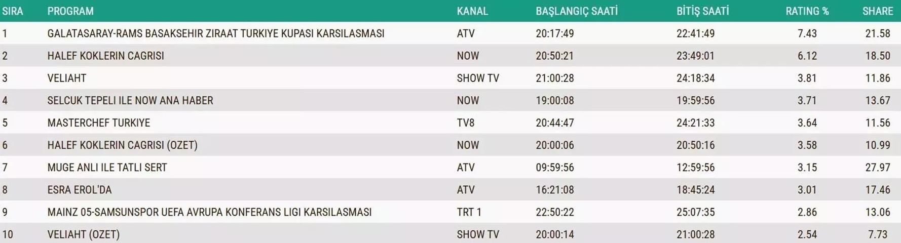 19 ARALIK 2025 REYTİNG SONUÇLARI AÇIKLANDI | Reyting sonuçlarında kim birinci oldu Arka Sokaklar, El Değmemiş Aşk, Taşacak Bu Deniz, MasterChef...