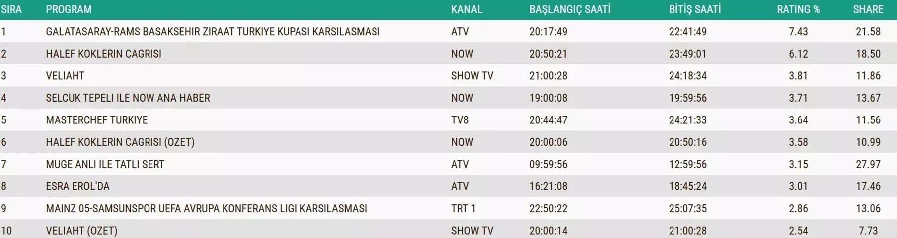 19 ARALIK 2025 REYTİNG SONUÇLARI AÇIKLANDI | Reyting sonuçlarında kim birinci oldu Arka Sokaklar, El Değmemiş Aşk, Taşacak Bu Deniz, MasterChef...