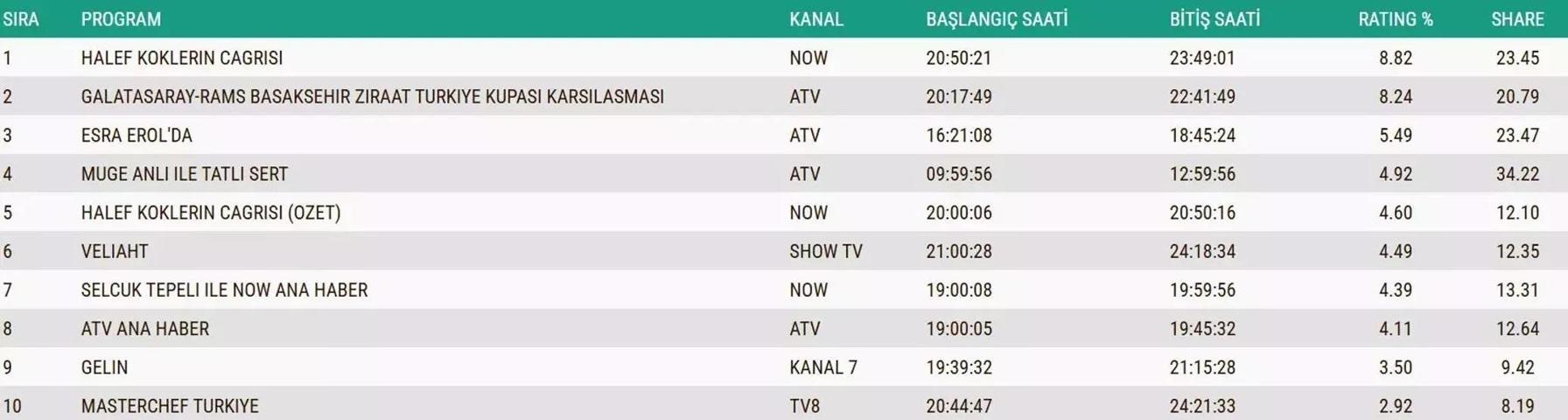 19 ARALIK 2025 REYTİNG SONUÇLARI AÇIKLANDI | Reyting sonuçlarında kim birinci oldu Arka Sokaklar, El Değmemiş Aşk, Taşacak Bu Deniz, MasterChef...