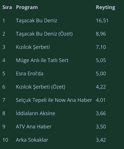 19 ARALIK 2025 REYTİNG SONUÇLARI AÇIKLANDI | Reyting sonuçlarında kim birinci oldu Arka Sokaklar, El Değmemiş Aşk, Taşacak Bu Deniz, MasterChef...