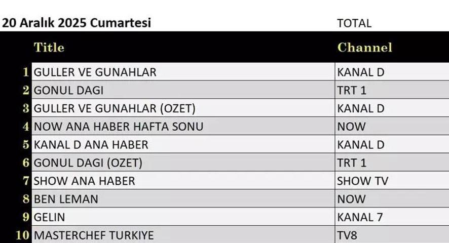 21 ARALIK 2025 REYTİNG SONUÇLARI AÇIKLANDI Reyting sonuçlarında kim birinci oldu Bahar, Kim Milyoner Olmak İster, MasterChef...