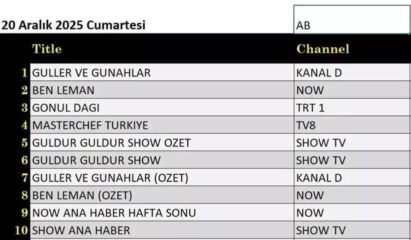 21 ARALIK 2025 REYTİNG SONUÇLARI AÇIKLANDI Reyting sonuçlarında kim birinci oldu Bahar, Kim Milyoner Olmak İster, MasterChef...