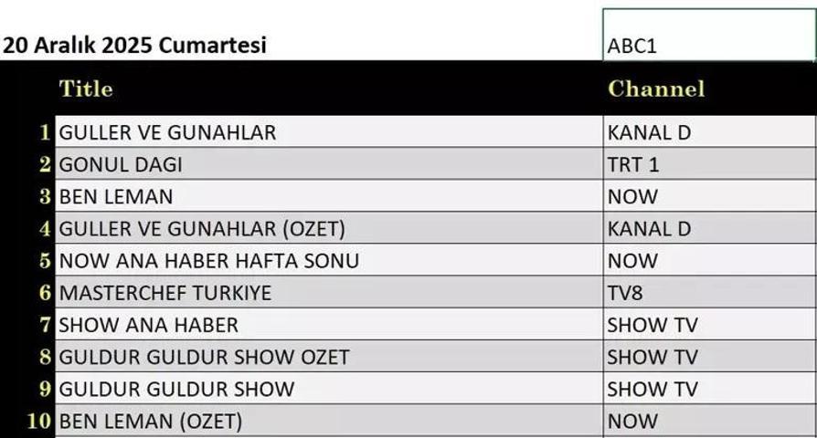 21 ARALIK 2025 REYTİNG SONUÇLARI AÇIKLANDI Reyting sonuçlarında kim birinci oldu Bahar, Kim Milyoner Olmak İster, MasterChef...