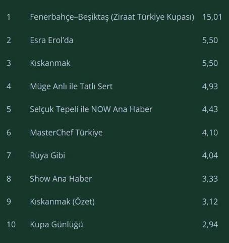 SON DAKİKA | 23 ARALIK 2025 REYTİNG SONUÇLARI AÇIKLANDI Reyting sonuçlarında kim birinci oldu Fenerbahçe - Beşiktaş maçı, Rüya Gibi, MasterChef...