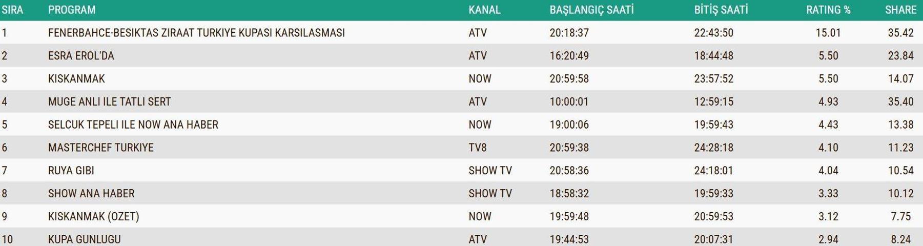 SON DAKİKA | 24 ARALIK 2025 REYTİNG SONUÇLARI AÇIKLANDI Reyting sonuçlarında kim birinci oldu Eşref Rüya, Taşacak Bu Deniz, MasterChef...