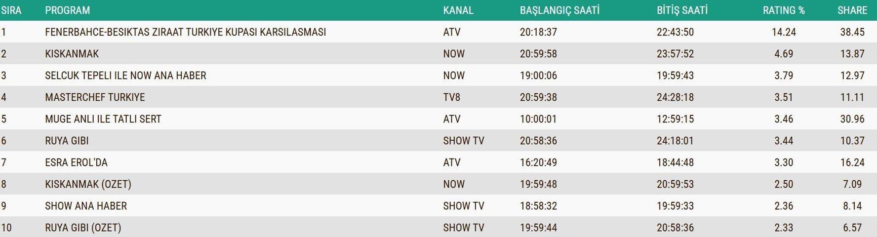 SON DAKİKA | 24 ARALIK 2025 REYTİNG SONUÇLARI AÇIKLANDI Reyting sonuçlarında kim birinci oldu Eşref Rüya, Taşacak Bu Deniz, MasterChef...