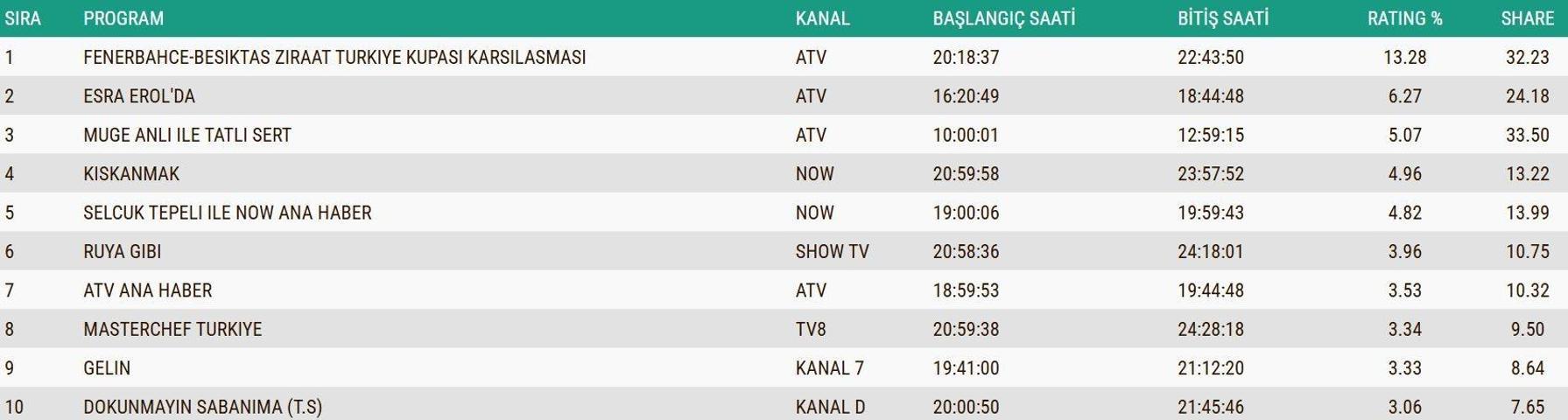 SON DAKİKA | 24 ARALIK 2025 REYTİNG SONUÇLARI AÇIKLANDI Reyting sonuçlarında kim birinci oldu Eşref Rüya, Taşacak Bu Deniz, MasterChef...