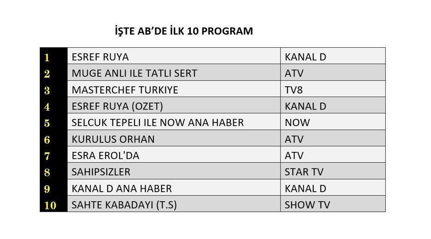 SON DAKİKA | 24 ARALIK 2025 REYTİNG SONUÇLARI AÇIKLANDI Reyting sonuçlarında kim birinci oldu Eşref Rüya, Taşacak Bu Deniz, MasterChef...