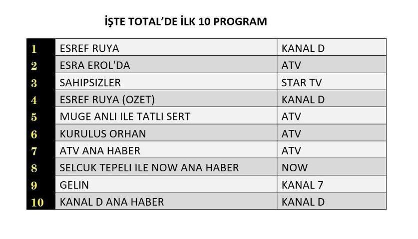 SON DAKİKA | 24 ARALIK 2025 REYTİNG SONUÇLARI AÇIKLANDI Reyting sonuçlarında kim birinci oldu Eşref Rüya, Taşacak Bu Deniz, MasterChef...