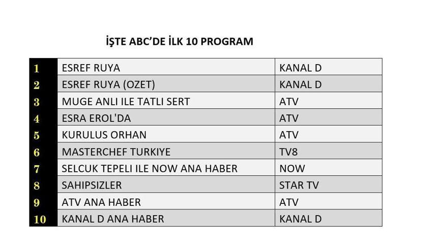 SON DAKİKA | 24 ARALIK 2025 REYTİNG SONUÇLARI AÇIKLANDI Reyting sonuçlarında kim birinci oldu Eşref Rüya, Taşacak Bu Deniz, MasterChef...
