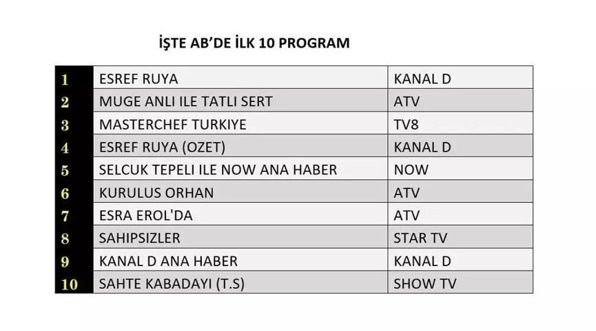 SON DAKİKA | 25 ARALIK 2025 REYTİNG SONUÇLARI AÇIKLANDI Reyting sonuçlarında kim birinci oldu Nihat Hatipoğlu ile Regaip Kandili, Veliaht, MasterChef...