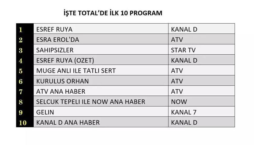 SON DAKİKA | 25 ARALIK 2025 REYTİNG SONUÇLARI AÇIKLANDI Reyting sonuçlarında kim birinci oldu Nihat Hatipoğlu ile Regaip Kandili, Veliaht, MasterChef...