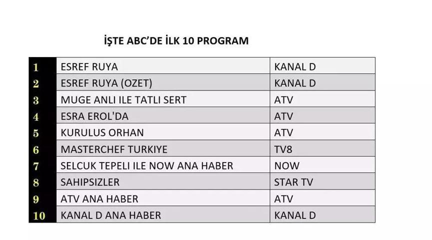 SON DAKİKA | 25 ARALIK 2025 REYTİNG SONUÇLARI AÇIKLANDI Reyting sonuçlarında kim birinci oldu Nihat Hatipoğlu ile Regaip Kandili, Veliaht, MasterChef...