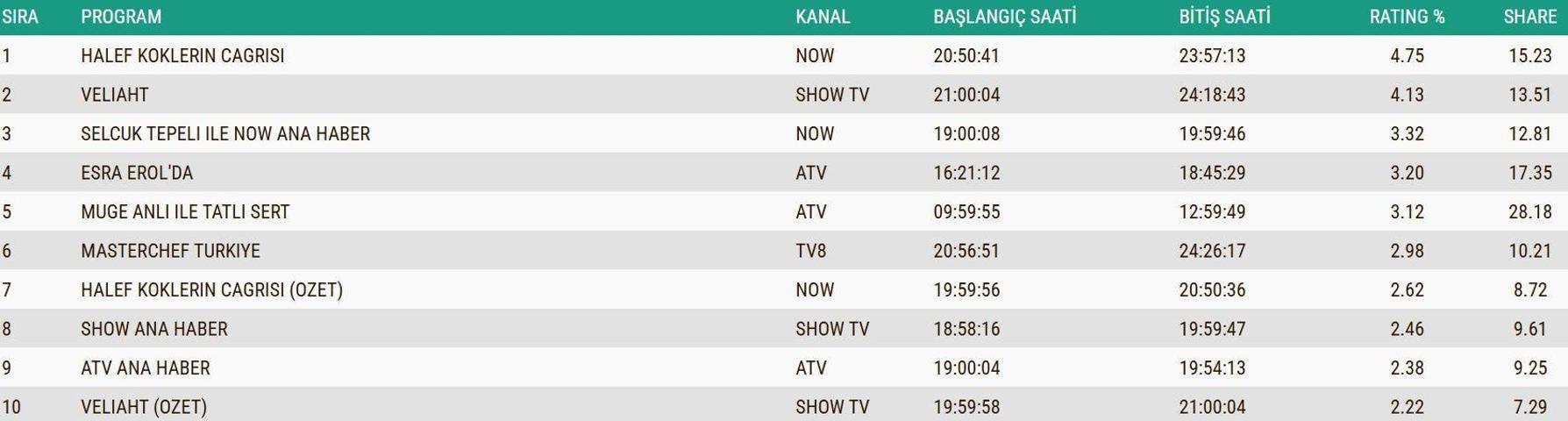 SON DAKİKA | 25 ARALIK 2025 REYTİNG SONUÇLARI AÇIKLANDI Reyting sonuçlarında kim birinci oldu Nihat Hatipoğlu ile Regaip Kandili, Veliaht, MasterChef...