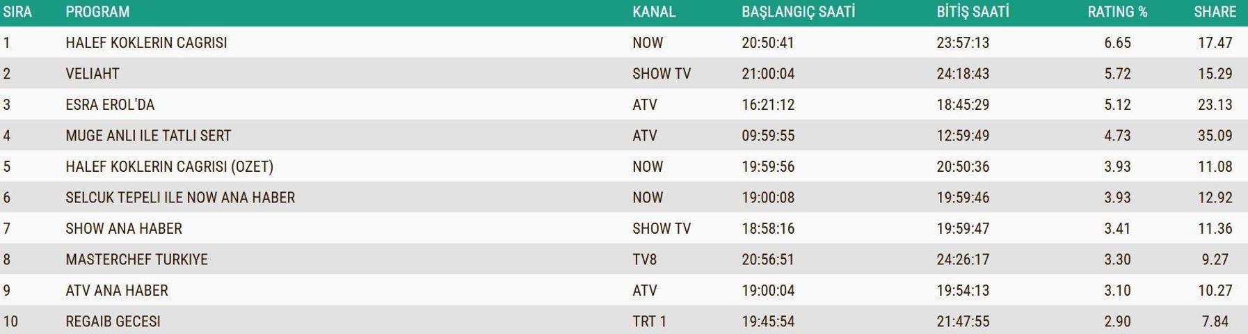 SON DAKİKA | 25 ARALIK 2025 REYTİNG SONUÇLARI AÇIKLANDI Reyting sonuçlarında kim birinci oldu Nihat Hatipoğlu ile Regaip Kandili, Veliaht, MasterChef...
