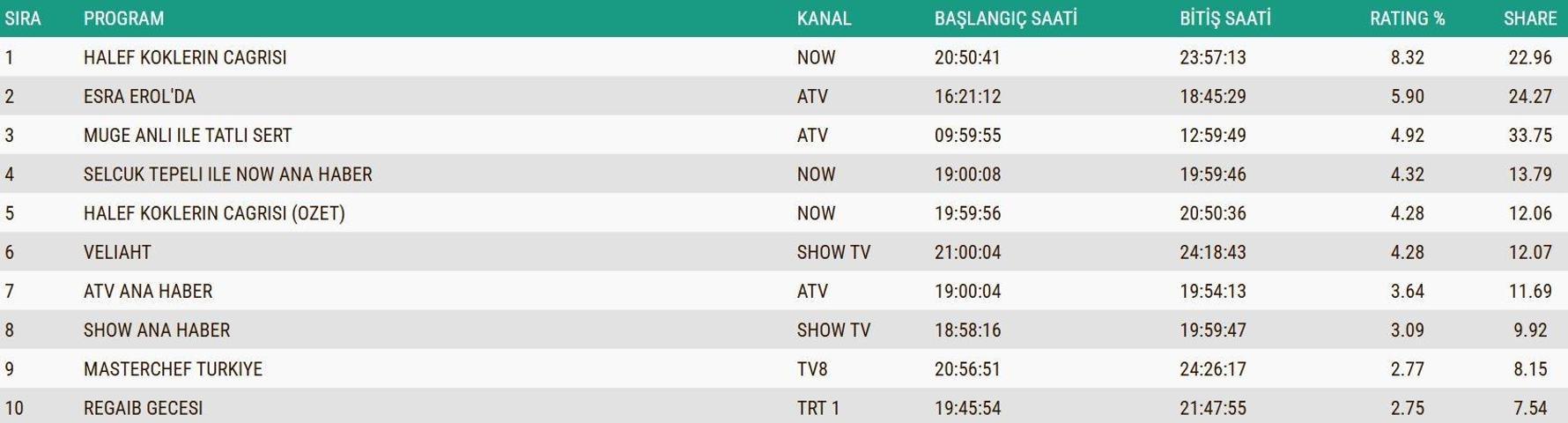 SON DAKİKA | 25 ARALIK 2025 REYTİNG SONUÇLARI AÇIKLANDI Reyting sonuçlarında kim birinci oldu Nihat Hatipoğlu ile Regaip Kandili, Veliaht, MasterChef...