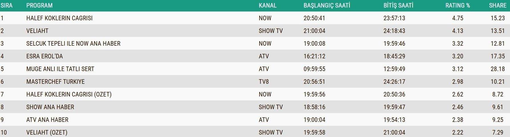 26 ARALIK 2025 REYTİNG SONUÇLARI AÇIKLANDI Reyting sonuçlarında kim birinci oldu Arka Sokaklar, Taşacak Bu Deniz, Kızılcık Şerbeti, MasterChef...