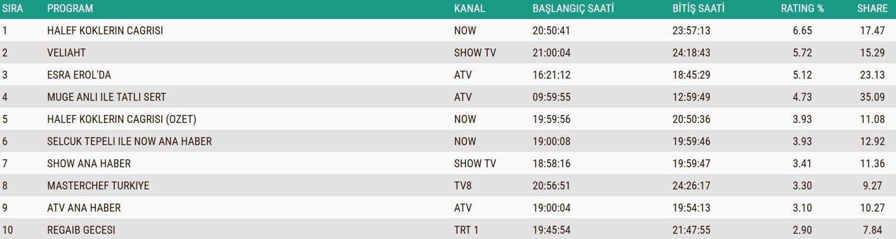 26 ARALIK 2025 REYTİNG SONUÇLARI AÇIKLANDI Reyting sonuçlarında kim birinci oldu Arka Sokaklar, Taşacak Bu Deniz, Kızılcık Şerbeti, MasterChef...