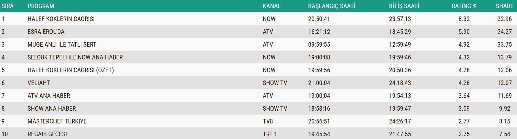 26 ARALIK 2025 REYTİNG SONUÇLARI AÇIKLANDI Reyting sonuçlarında kim birinci oldu Arka Sokaklar, Taşacak Bu Deniz, Kızılcık Şerbeti, MasterChef...