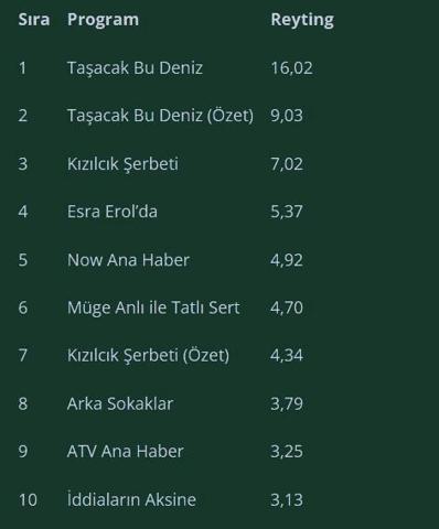 26 ARALIK 2025 REYTİNG SONUÇLARI AÇIKLANDI Reyting sonuçlarında kim birinci oldu Arka Sokaklar, Taşacak Bu Deniz, Kızılcık Şerbeti, MasterChef...