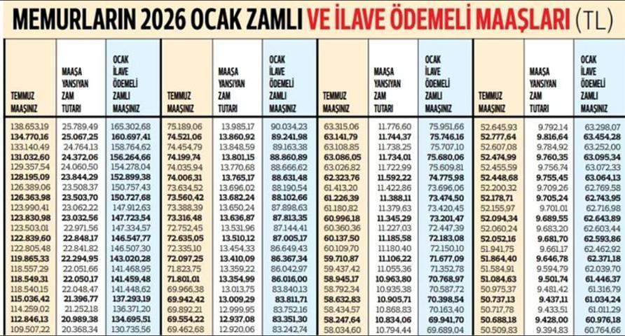 Memura %18.60 zam üstüne 1000 TL ek ödeme En düşük maaş kaç TL olacak
