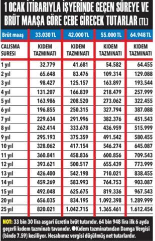 Milyonlarca çalışanı ilgilendiriyor Kıdem tazminatında hesaplar değişti...