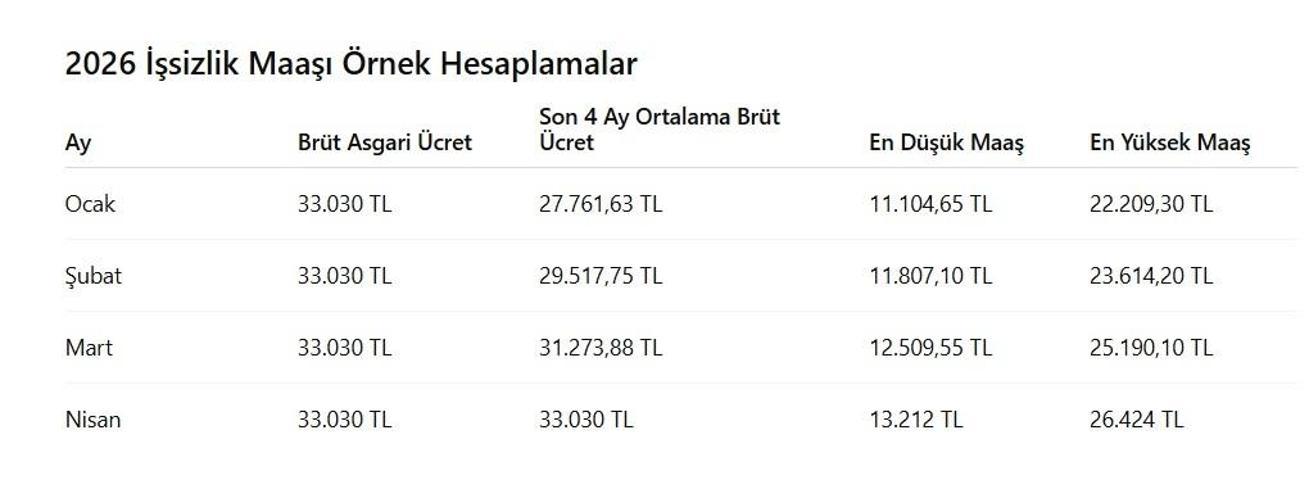 2026’da işsizlik maaşı ne kadar İşte yeni tutarlar ve hesaplama tablosu