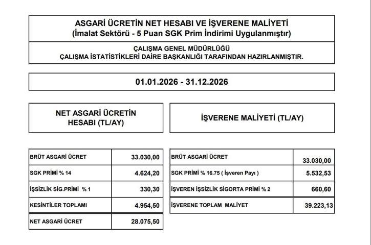 ASGARİ ÜCRET 2026 DESTEĞİ NE KADAR Asgari Ücret Net- Brüt Detayı ve İşveren Maaliyeti
