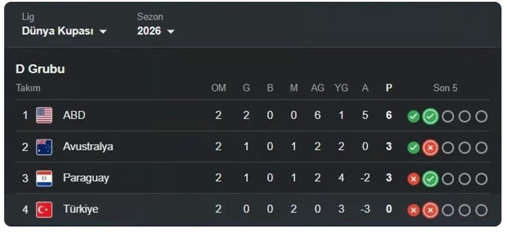 2026 FIFA DÜNYA KUPASI PUAN DURUMU: 48 Takımlı 2026 Dünya Kupası’nda Kim Kaçıncı Sırada Türkiye Kaçıncı Sırada Son 32’ye Kalan Takımlar
