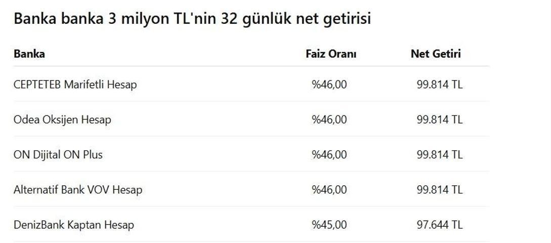 MEVDUAT FAİZİ 2026 | 3 milyon TLsi olan ne kadar kazanıyor İşte 32 günlük kazançlar