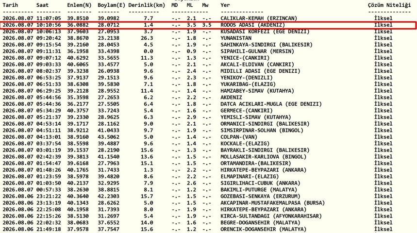 DEPREM Mİ OLDU 7 Ağustos AFAD-Kandilli Rasathanesi Son Depremler Listesi Sorgulama