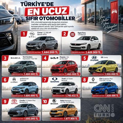 1,4 milyon TLden başlıyor Eylül ayının en ucuz sıfır otomobilleri