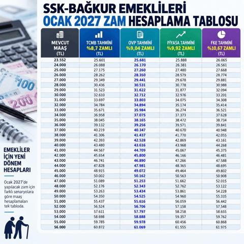 SON DAKİKA EMEKLİ ZAMMI 2027 | Emeklilerin Ocak zammı için yeni hesap En düşük maaş için 4 rakam